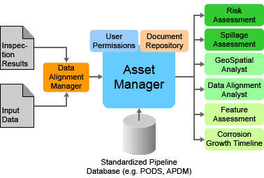 Pipeline integrity management